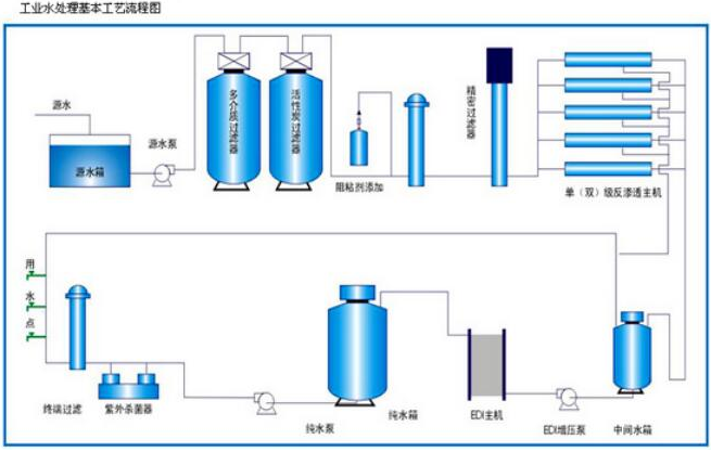 工业水处理工艺流程图